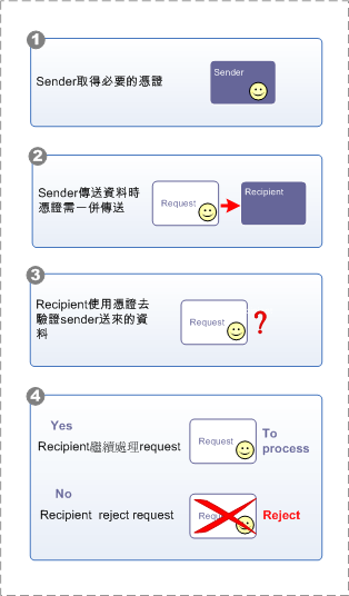 認證流程